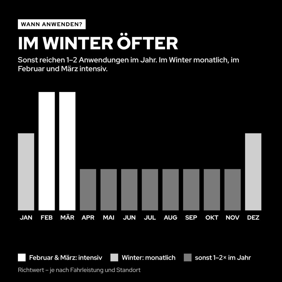 Grafik: im Winter öfter. Richtwert: sonst ein bis zwei Anwendungen im Jahr, im Winter monatlich, im Februar und März intensiv