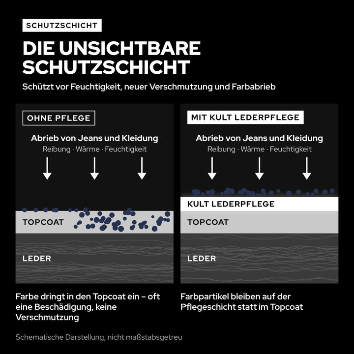 Schema KULT Lederpflege: Schutzschicht über dem Topcoat, Farbabrieb von Jeans bleibt auf der Pflegeschicht